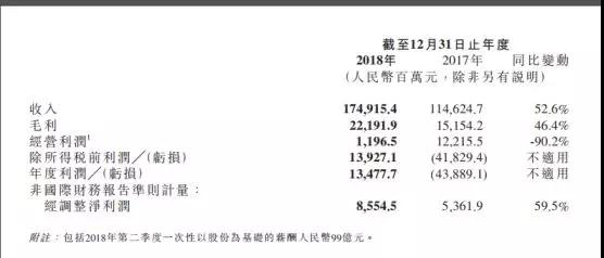小米2018年業(yè)績(jī)：凈利潤(rùn)86億元，手機(jī)銷(xiāo)量1.19億部