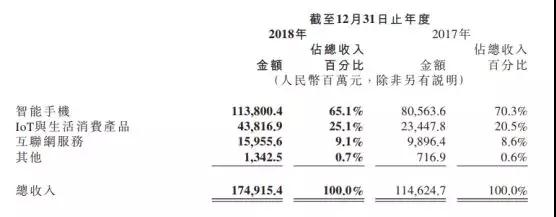 小米2018年業(yè)績(jī)：凈利潤(rùn)86億元，手機(jī)銷(xiāo)量1.19億部