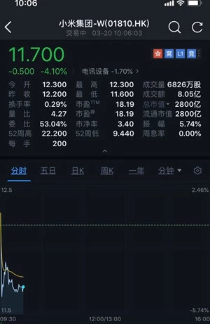 小米公司股價(jià)周三下跌逾4% 市值2800億港元