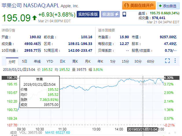 蘋果市值重回全球第一 分析師給予強(qiáng)勁買入評級