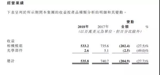 高偉電子2018年凈利減少約49.7%至1391萬(wàn)美元 攝像頭模組銷(xiāo)量達(dá)0.96億件