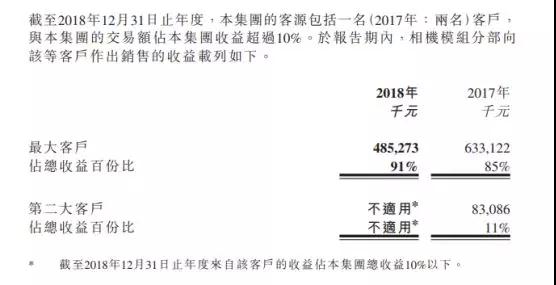 高偉電子2018年凈利減少約49.7%至1391萬(wàn)美元 攝像頭模組銷(xiāo)量達(dá)0.96億件