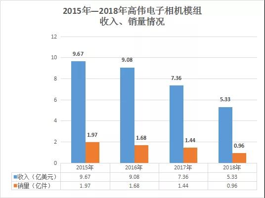 高偉電子2018年凈利減少約49.7%至1391萬(wàn)美元 攝像頭模組銷(xiāo)量達(dá)0.96億件