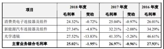 國產(chǎn)連接器崛起:富士康/華為/OV/小米供應(yīng)商勝藍(lán)科技IPO