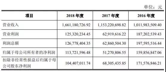 華米OV充電器供應(yīng)商粵海科技IPO：三年內(nèi)毛利率暴跌一半