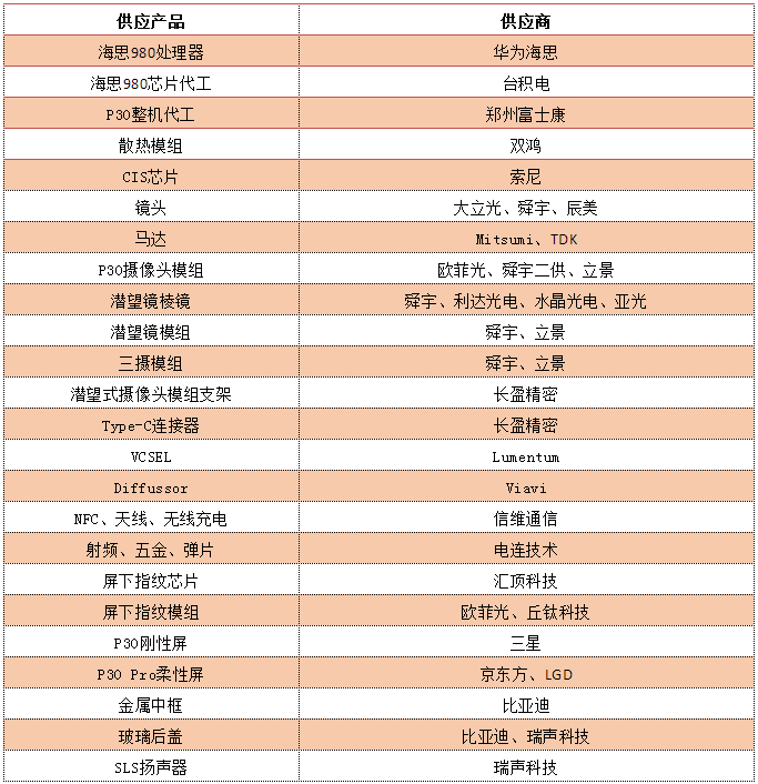 華為P30系列核心供應商大曝光