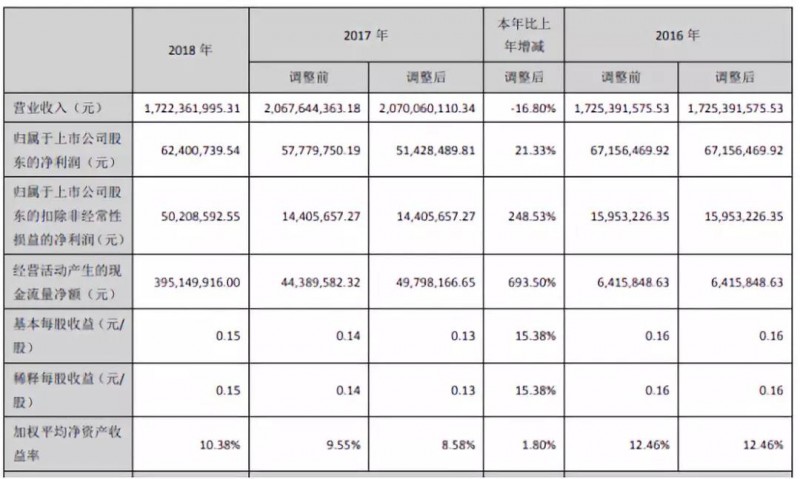 碩貝德：2018年凈利潤同比增長(zhǎng)21.33%，未來聚焦5G產(chǎn)業(yè)