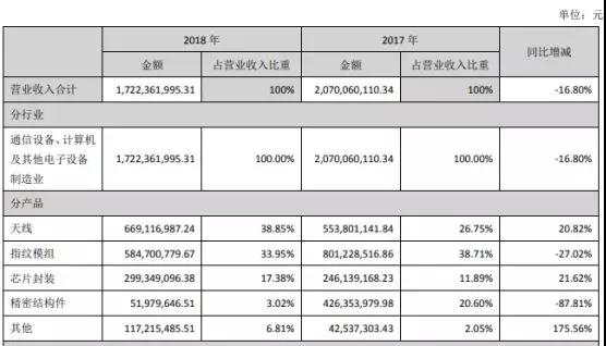 碩貝德：2018年凈利潤同比增長(zhǎng)21.33%，未來聚焦5G產(chǎn)業(yè)