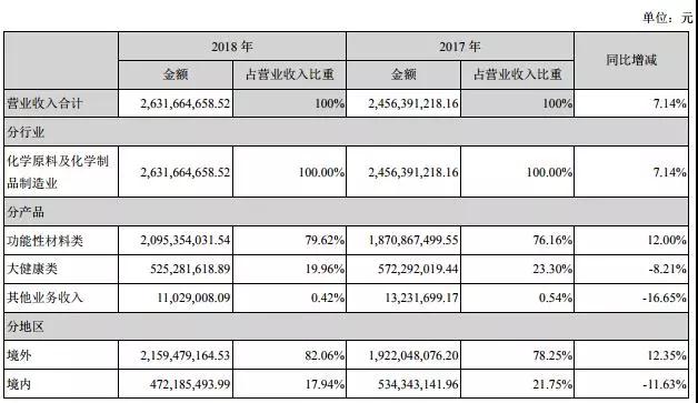 萬潤股份2018年?duì)I收凈利雙增長
