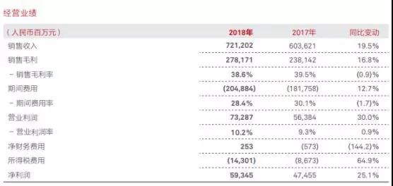 華為2018年業(yè)績：營收7212億，凈利潤593億