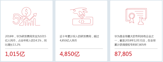 華為2018年業(yè)績：營收7212億，凈利潤593億