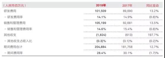 華為2018年業(yè)績：營收7212億，凈利潤593億