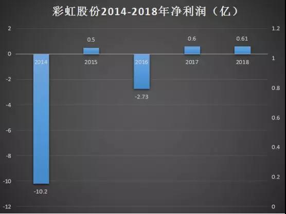 彩虹股份:2018年凈利潤增長至6102萬元 加速布局高世代液晶玻璃基板產(chǎn)線