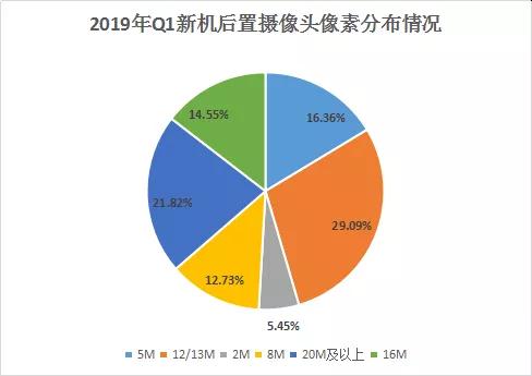 2019年Q1手機攝像頭盤點：后置三攝新機搭載率約達(dá)61.9%