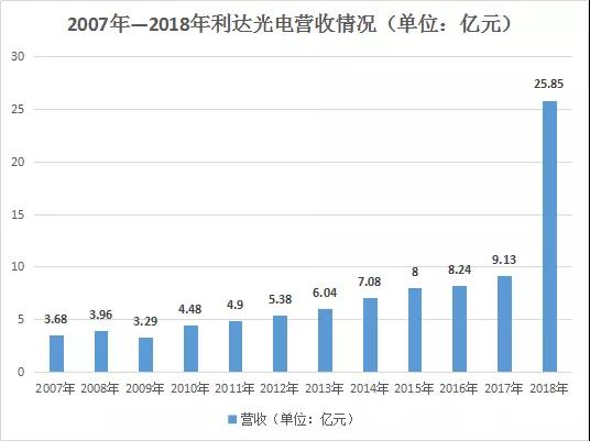 華為P30 Pro潛望鏡棱鏡供應商利達光電發(fā)展史