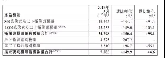 丘鈦科技:第一季度攝像頭模組銷量約達7638萬件 同比增長近75%