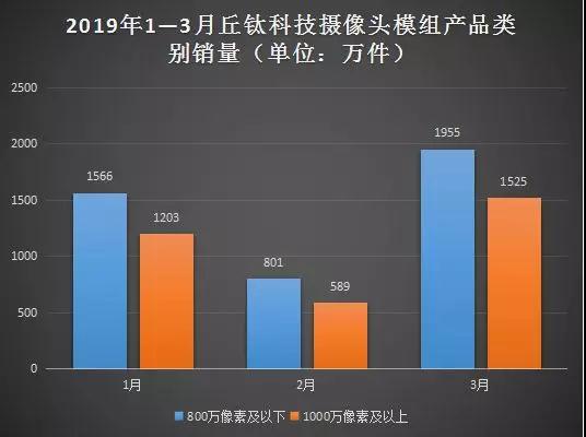丘鈦科技:第一季度攝像頭模組銷量約達7638萬件 同比增長近75%