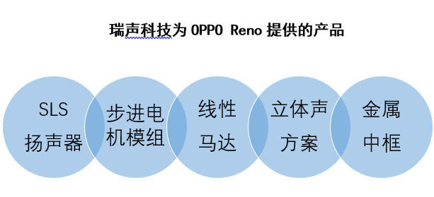 OPPO Reno國產(chǎn)步進馬達首秀 凸顯瑞聲科技研發(fā)制造實力