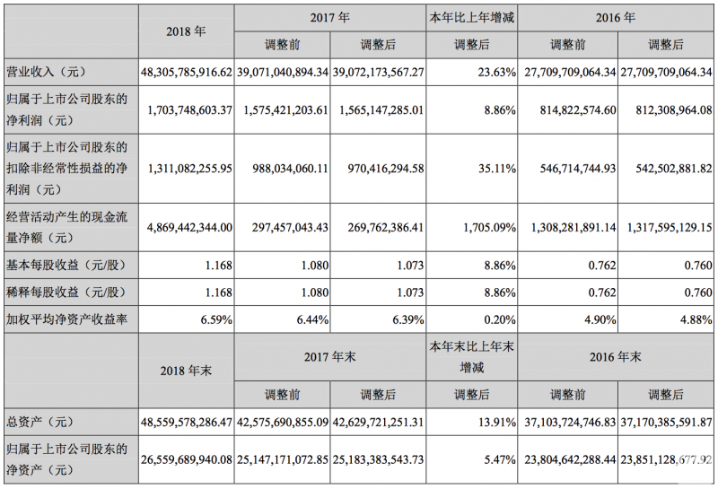 紫光股份2018年凈利潤達(dá)17.04億元 同比增長8.86%