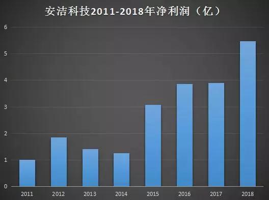 安潔科技收購(gòu)之謎：47億元收購(gòu)三公司無(wú)一家業(yè)績(jī)達(dá)標(biāo)