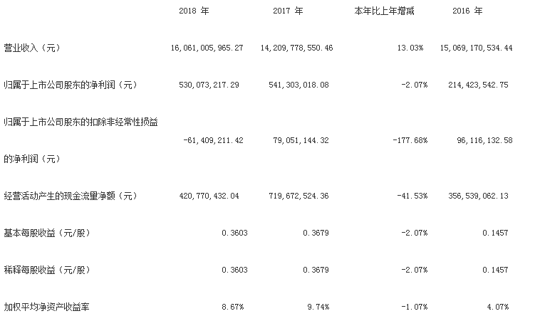 深科技2018年度凈利潤(rùn)降2.07%至5.30億元