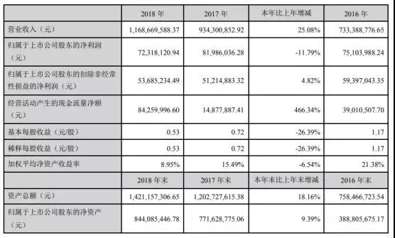 聯(lián)合光電2018年?duì)I收破10億大關(guān) 達(dá)11.69億元