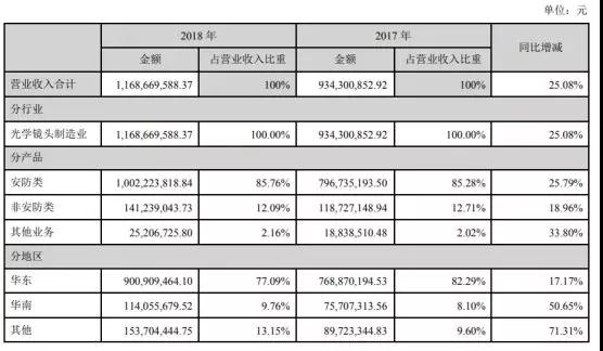 聯(lián)合光電2018年?duì)I收破10億大關(guān) 達(dá)11.69億元