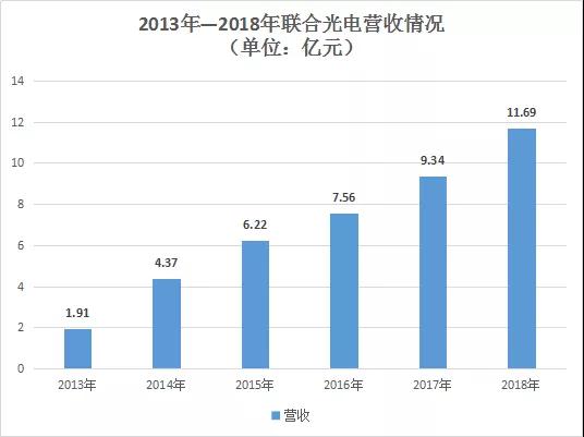 聯(lián)合光電2018年?duì)I收破10億大關(guān) 達(dá)11.69億元