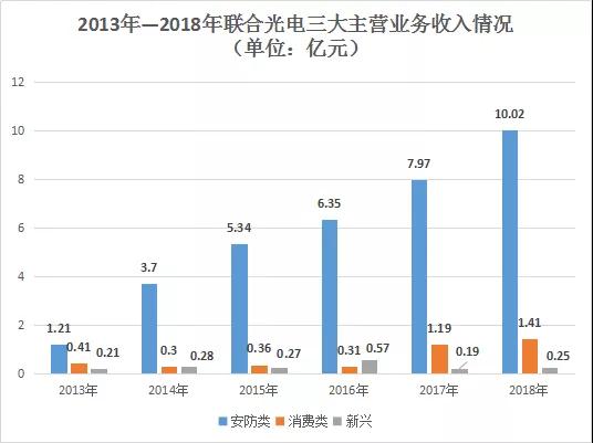 聯(lián)合光電2018年?duì)I收破10億大關(guān) 達(dá)11.69億元