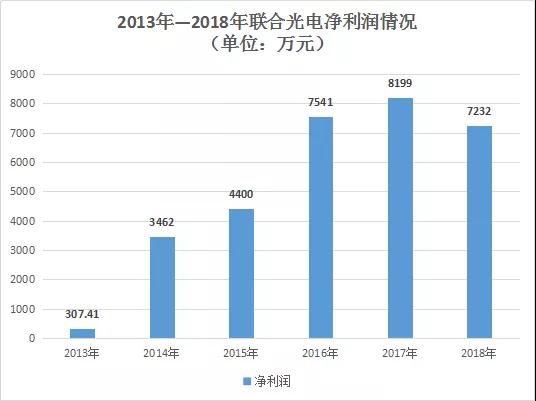 聯(lián)合光電2018年?duì)I收破10億大關(guān) 達(dá)11.69億元