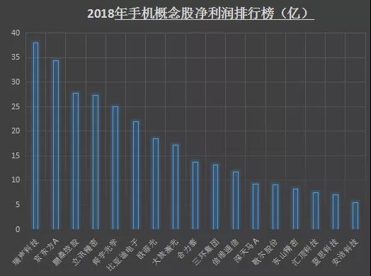 2018年手機(jī)概念股業(yè)績排行榜:17家企業(yè)凈利潤超5億