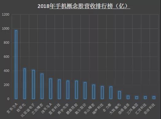2018年手機(jī)概念股業(yè)績排行榜:17家企業(yè)凈利潤超5億