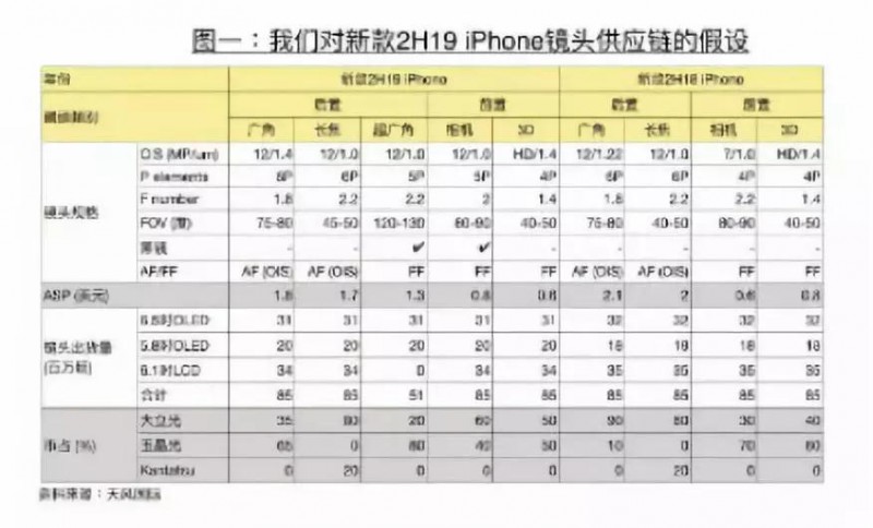 傳玉晶光擔(dān)任新款iphone后置相機(jī)廣角、超廣角鏡頭主要供應(yīng)商