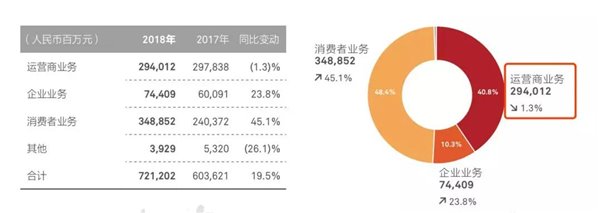 華為大改革:2萬CNBG員工“投奔”余承東