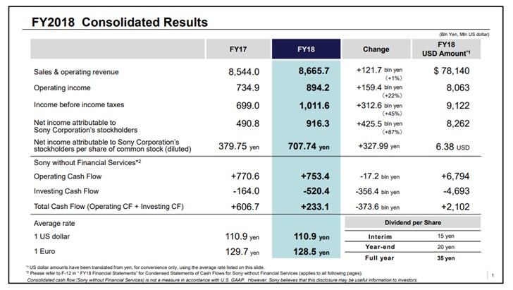 索尼2018年財(cái)報(bào)公布：凈利潤(rùn)大漲87%，移動(dòng)業(yè)務(wù)虧損擴(kuò)大