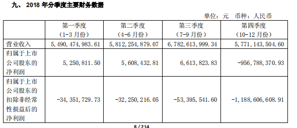 由盈轉(zhuǎn)虧，長電科技去年2018年虧損9.4億元