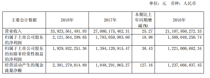 中天科技2018年凈利潤21.22億元，同比增長19%
