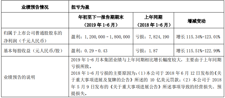 中興通訊一季度凈利潤同比增115.95% 上半年預盈12億-18億元