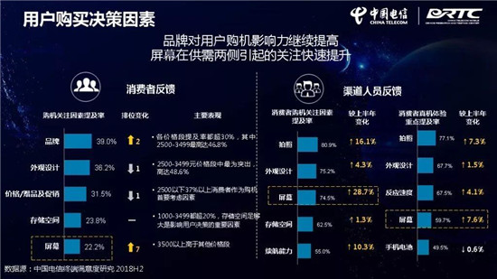 中國(guó)電信終端洞察報(bào)告：華為Mate 20 Pro刷榜