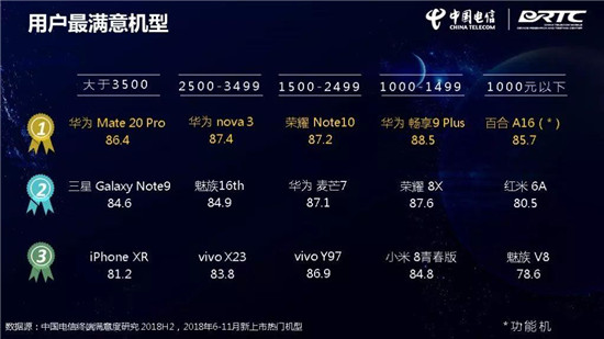 中國(guó)電信終端洞察報(bào)告：華為Mate 20 Pro刷榜