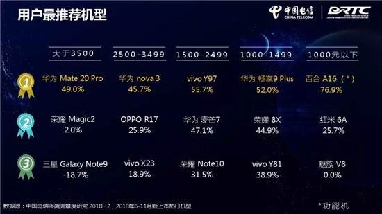 中國(guó)電信終端洞察報(bào)告：華為Mate 20 Pro刷榜