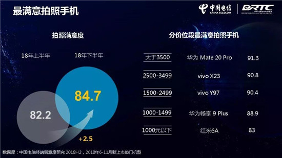 中國(guó)電信終端洞察報(bào)告：華為Mate 20 Pro刷榜