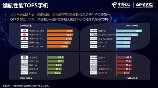 中國(guó)電信終端洞察報(bào)告：華為Mate 20 Pro刷榜