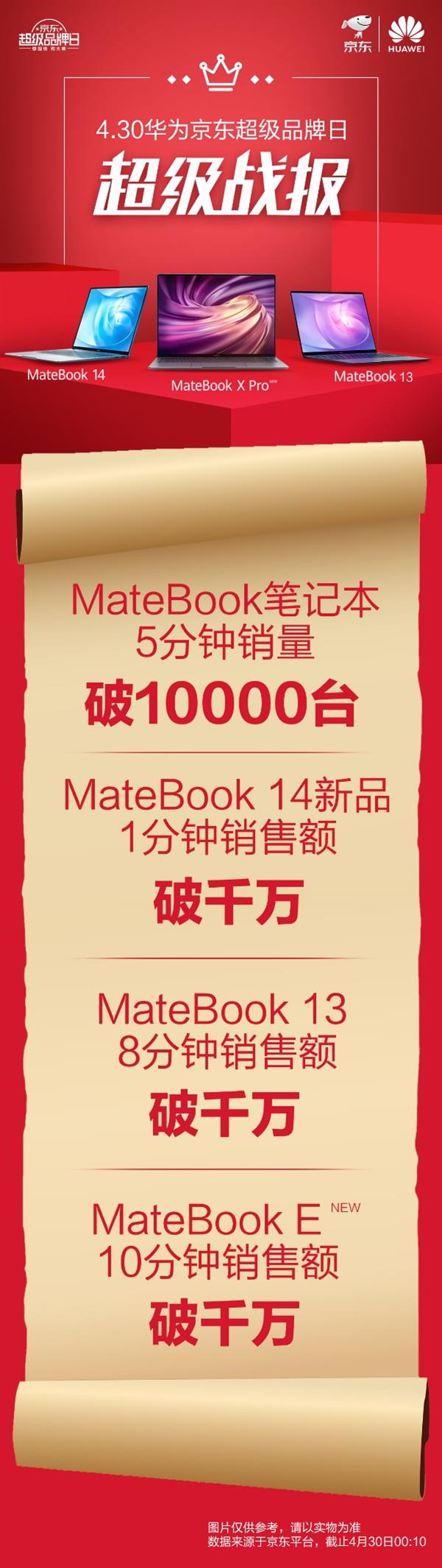 華為Matebook 14筆記本上市 1分鐘銷量破千萬(wàn)臺(tái)