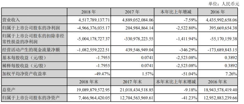 華映科技去年全年虧損49.66億 同比下降2522.8%