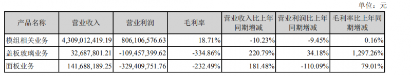 華映科技去年全年虧損49.66億 同比下降2522.8%