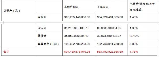 京東方、深天馬、維信諾、華星光電也太苦逼啦，一季度扣非利潤(rùn)四家加起來(lái)才5.73億