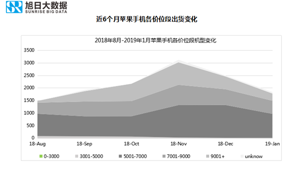 蘋(píng)果手機全球市場(chǎng)表現(2019年1月)