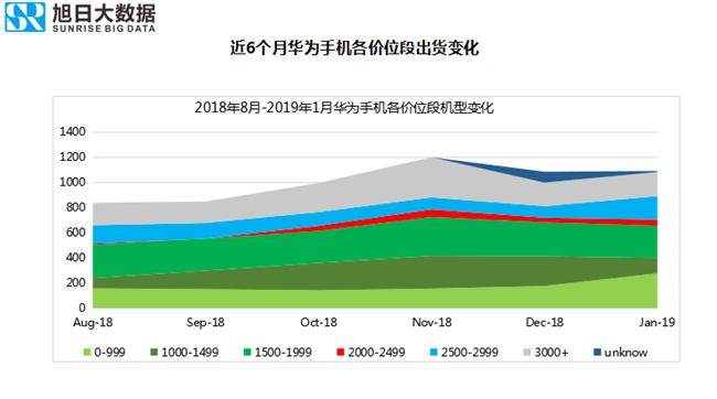 華為手機全球市場(chǎng)表現(2019年1月)