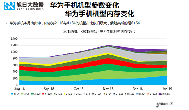 華為手機全球市場(chǎng)表現(2019年1月)